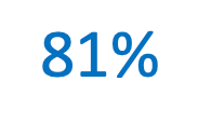 81 percent.